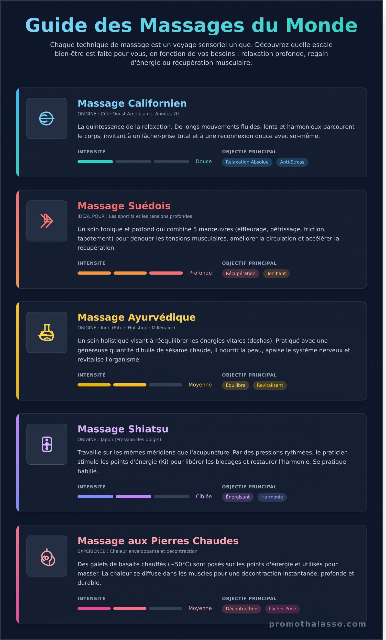 Massage et Bien-être : Le Guide Complet des Techniques et Séjours en 2026 - Infographic
