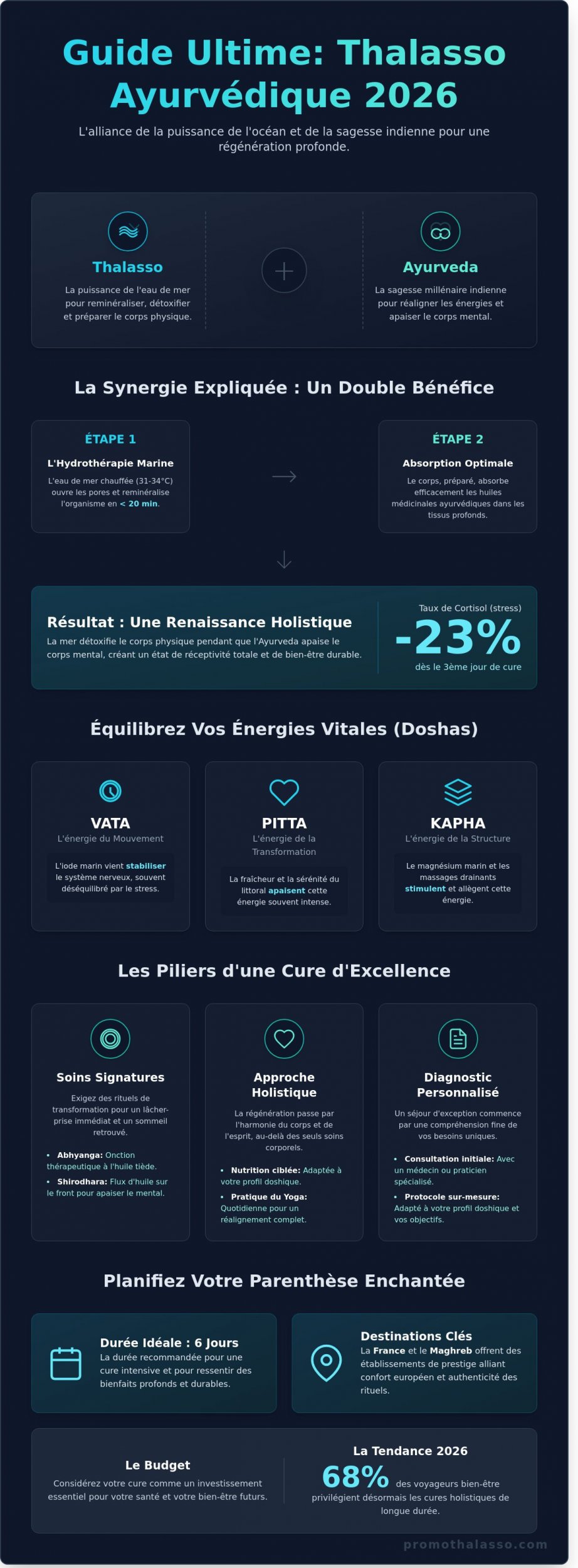 Meilleurs séjours thalasso ayurvédiques en 2026 : Le guide complet pour une régénération profonde