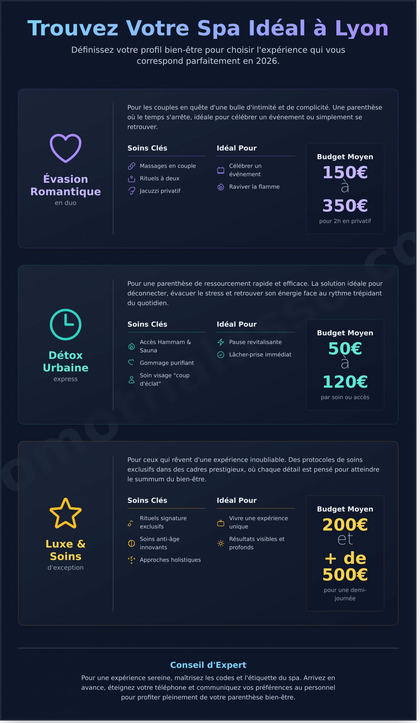 Spa Lyon : Le Guide 2026 Pour Trouver Votre Parenthèse Bien-Être - Infographic