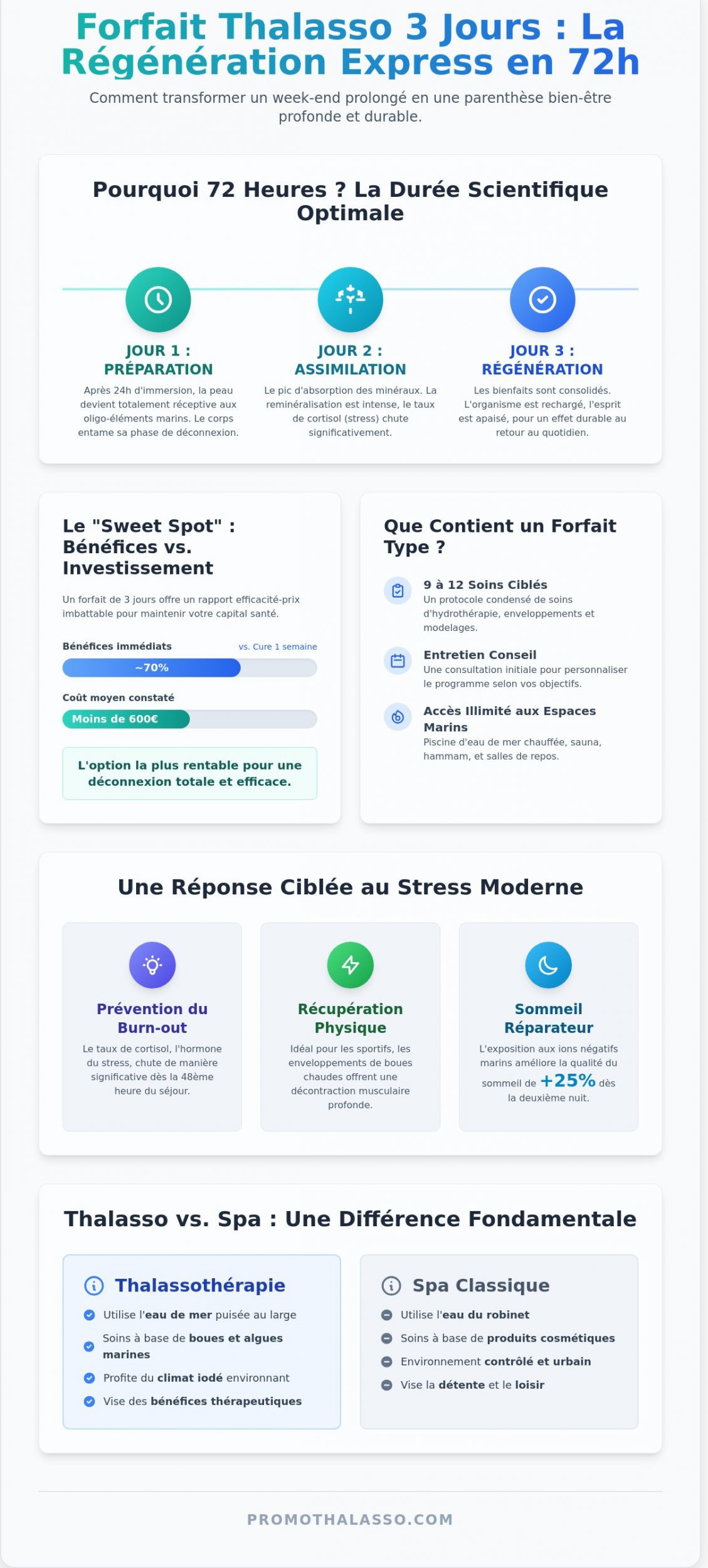 Forfait thalasso 3 jours : Le guide complet pour choisir votre parenthèse bien-être