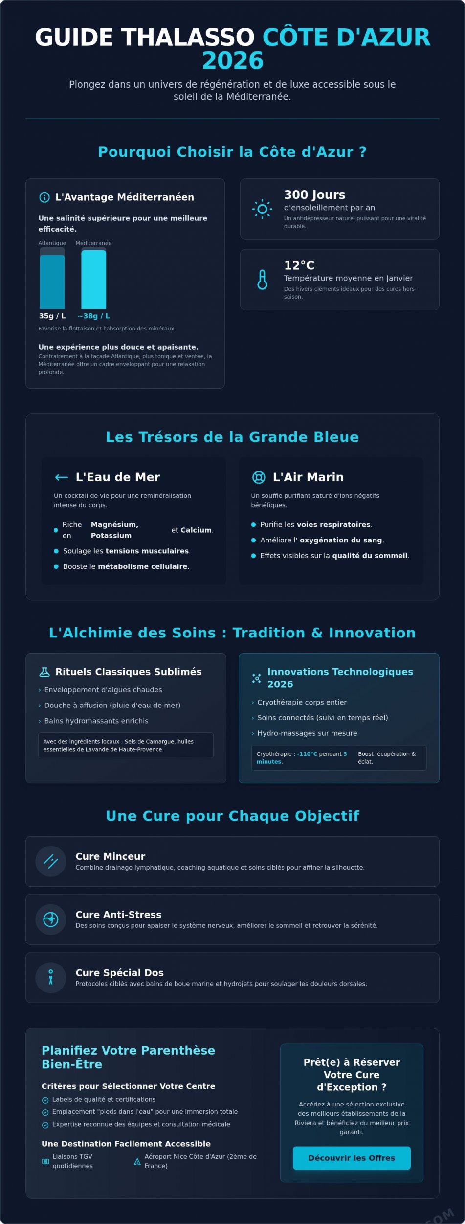 Thalasso Côte d'Azur : Le Guide Complet pour votre Séjour Bien-être en 2026