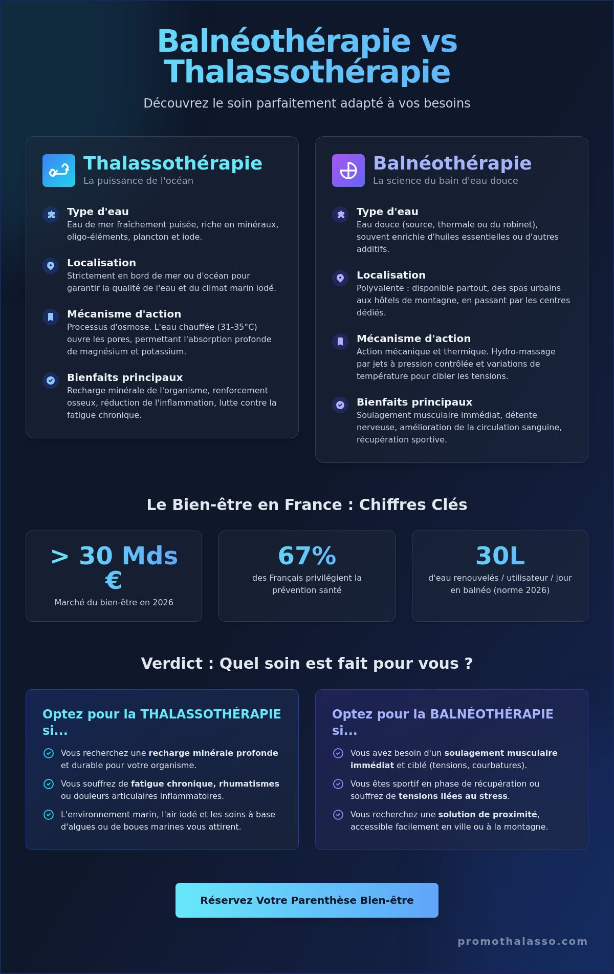 Balnéothérapie vs Thalassothérapie : Le guide pour choisir votre parenthèse bien-être en 2026